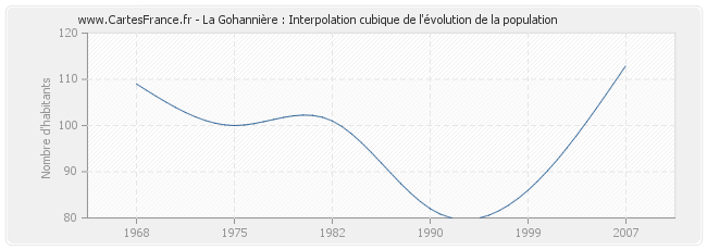 La Gohannière : Interpolation cubique de l'évolution de la population